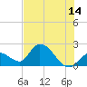Pumpkin Key tide chart for Wednesday, June 14, 2023