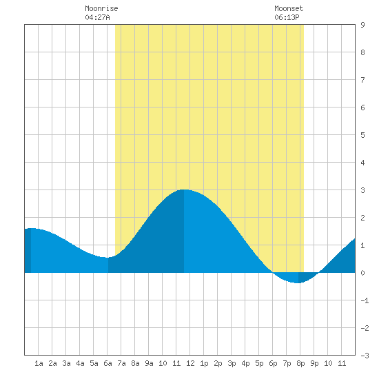 Pumpkin Key tide chart for Thursday, June 15, 2023
