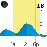 Pumpkin Key tide chart for Sunday, June 18, 2023