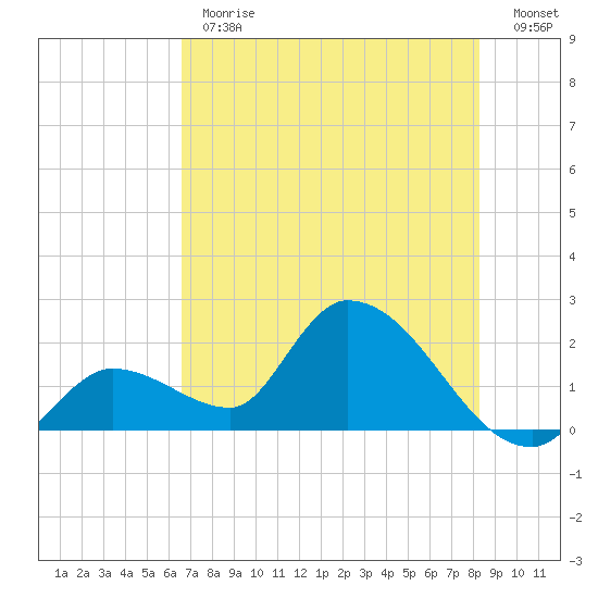 Pumpkin Key tide chart for Monday, June 19, 2023