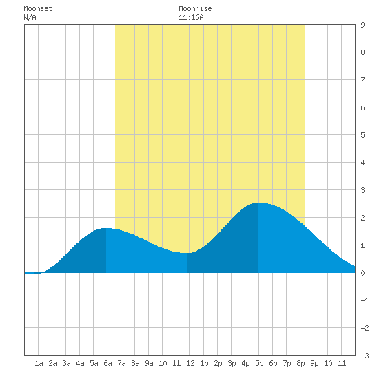 Pumpkin Key tide chart for Friday, June 23, 2023