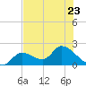Pumpkin Key tide chart for Friday, June 23, 2023