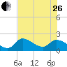 Pumpkin Key tide chart for Monday, June 26, 2023