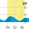 Pumpkin Key tide chart for Tuesday, June 27, 2023