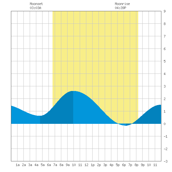 Pumpkin Key tide chart for Thursday, June 29, 2023