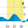 Pumpkin Key tide chart for Friday, June 2, 2023