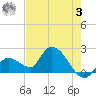 Pumpkin Key tide chart for Saturday, June 3, 2023
