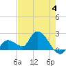 Pumpkin Key tide chart for Sunday, June 4, 2023
