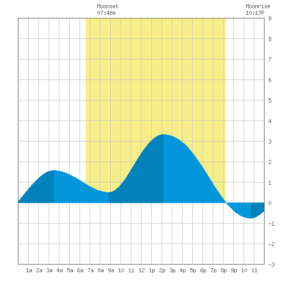 Pumpkin Key tide chart for Monday, June 5, 2023