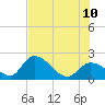 Pumpkin Key tide chart for Monday, July 10, 2023