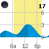 Pumpkin Key tide chart for Monday, July 17, 2023