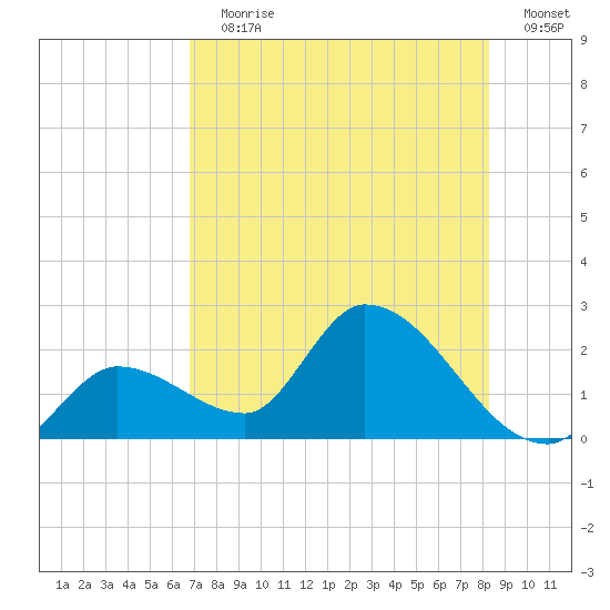 Pumpkin Key tide chart for Wednesday, July 19, 2023
