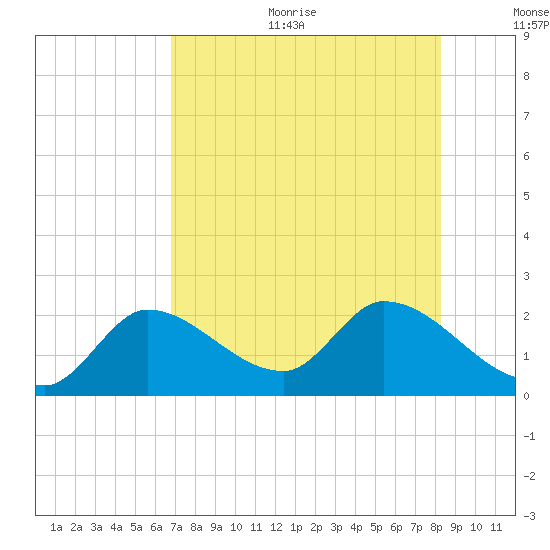 Pumpkin Key tide chart for Sunday, July 23, 2023