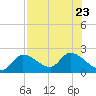 Pumpkin Key tide chart for Sunday, July 23, 2023