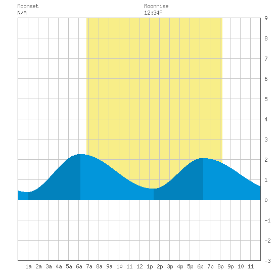 Pumpkin Key tide chart for Monday, July 24, 2023
