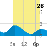 Pumpkin Key tide chart for Wednesday, July 26, 2023
