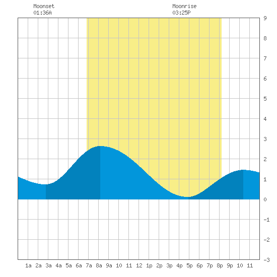 Pumpkin Key tide chart for Thursday, July 27, 2023