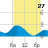Pumpkin Key tide chart for Thursday, July 27, 2023
