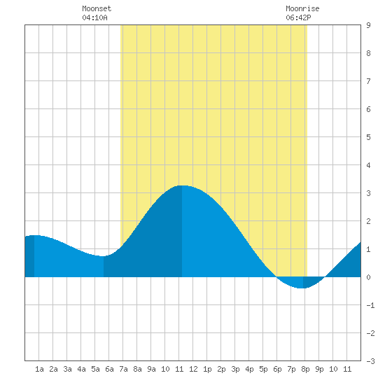 Pumpkin Key tide chart for Sunday, July 30, 2023