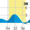 Pumpkin Key tide chart for Sunday, July 30, 2023