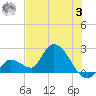 Pumpkin Key tide chart for Monday, July 3, 2023