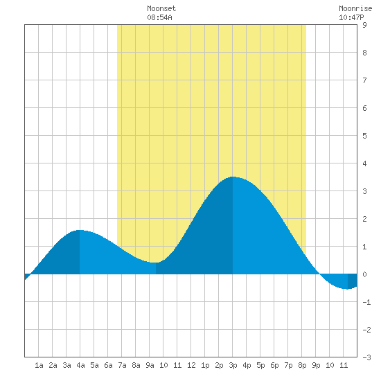 Pumpkin Key tide chart for Wednesday, July 5, 2023