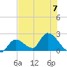 Pumpkin Key tide chart for Friday, July 7, 2023