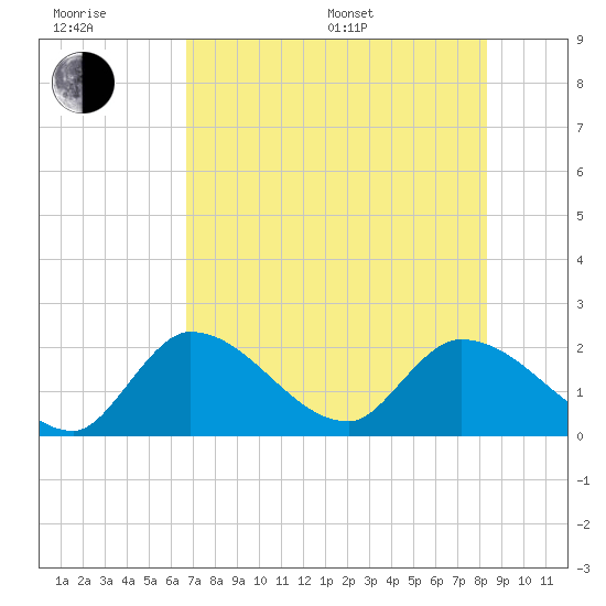 Pumpkin Key tide chart for Sunday, July 9, 2023