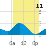 Pumpkin Key tide chart for Friday, August 11, 2023