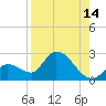 Pumpkin Key tide chart for Monday, August 14, 2023