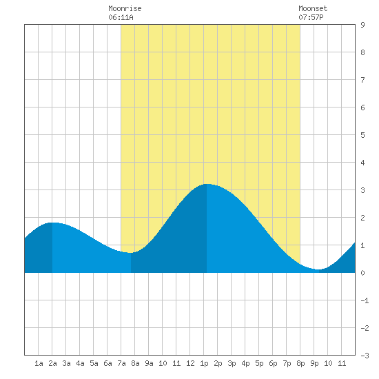 Pumpkin Key tide chart for Tuesday, August 15, 2023