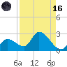 Pumpkin Key tide chart for Wednesday, August 16, 2023