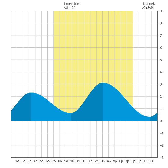 Pumpkin Key tide chart for Friday, August 18, 2023