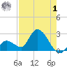 Pumpkin Key tide chart for Tuesday, August 1, 2023