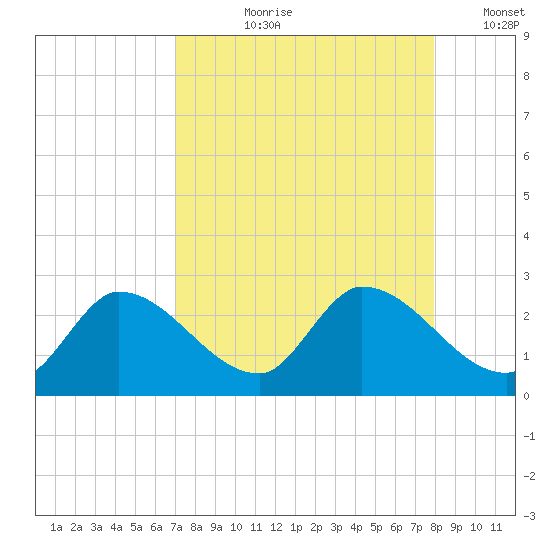 Pumpkin Key tide chart for Sunday, August 20, 2023
