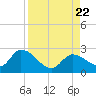 Pumpkin Key tide chart for Tuesday, August 22, 2023