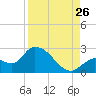 Pumpkin Key tide chart for Saturday, August 26, 2023