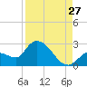 Pumpkin Key tide chart for Sunday, August 27, 2023