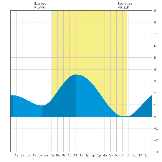 Pumpkin Key tide chart for Monday, August 28, 2023