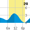 Pumpkin Key tide chart for Monday, August 28, 2023