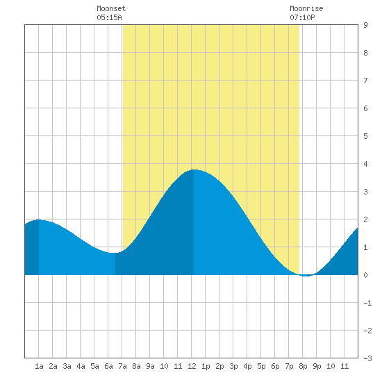 Pumpkin Key tide chart for Tuesday, August 29, 2023