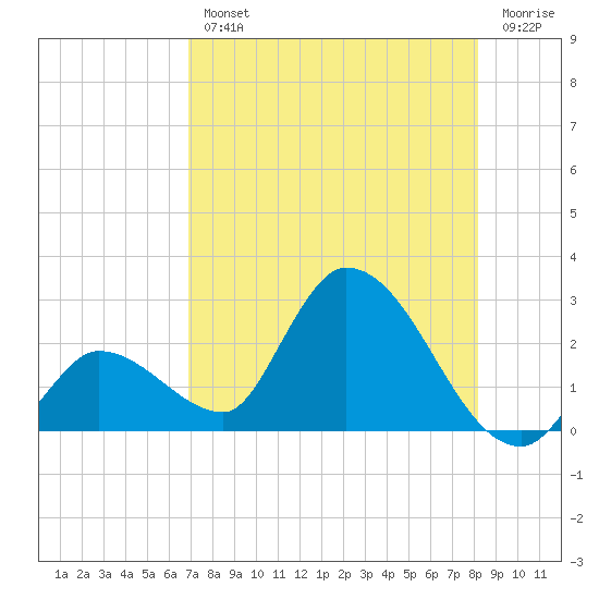 Pumpkin Key tide chart for Wednesday, August 2, 2023