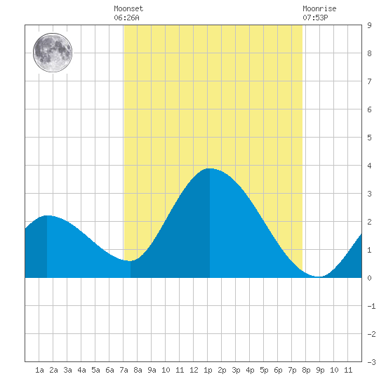Pumpkin Key tide chart for Wednesday, August 30, 2023