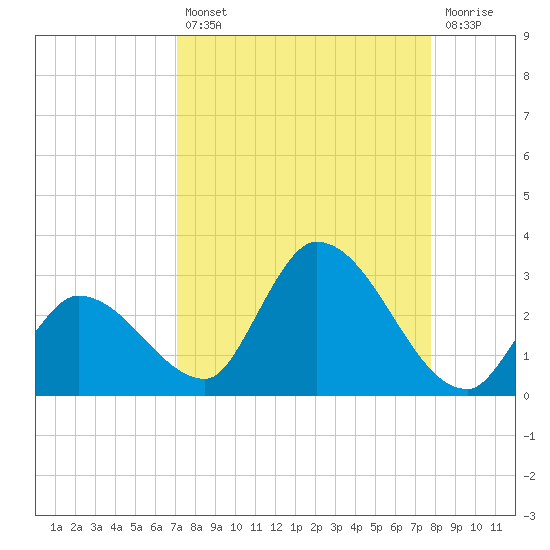 Pumpkin Key tide chart for Thursday, August 31, 2023