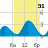 Pumpkin Key tide chart for Thursday, August 31, 2023