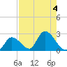 Pumpkin Key tide chart for Friday, August 4, 2023