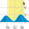 Pumpkin Key tide chart for Saturday, August 5, 2023