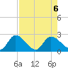 Pumpkin Key tide chart for Sunday, August 6, 2023