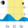 Pumpkin Key tide chart for Tuesday, August 8, 2023