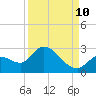 Pumpkin Key tide chart for Sunday, September 10, 2023